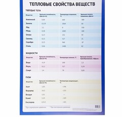 !09 Обучающий плакат 3 штуки "Тепловые свойства веществ" А2