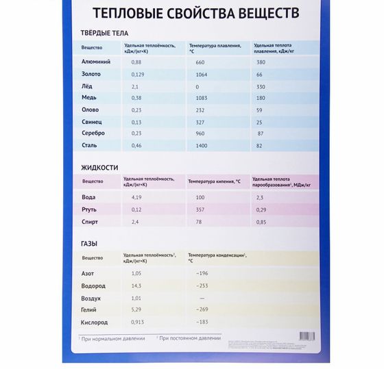 !Обучающий плакат 3 штуки &quot;Тепловые свойства веществ&quot; А2